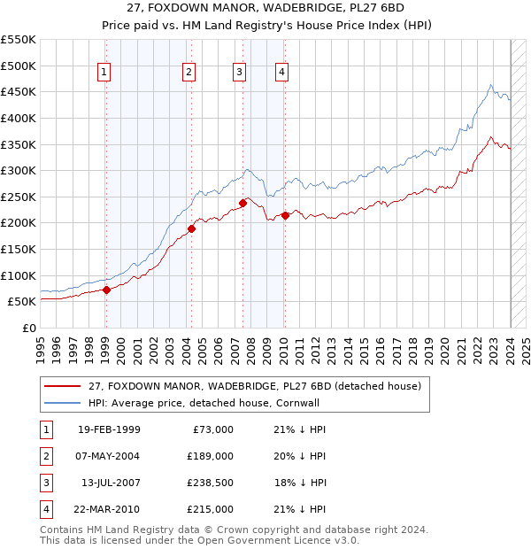 27, FOXDOWN MANOR, WADEBRIDGE, PL27 6BD: Price paid vs HM Land Registry's House Price Index