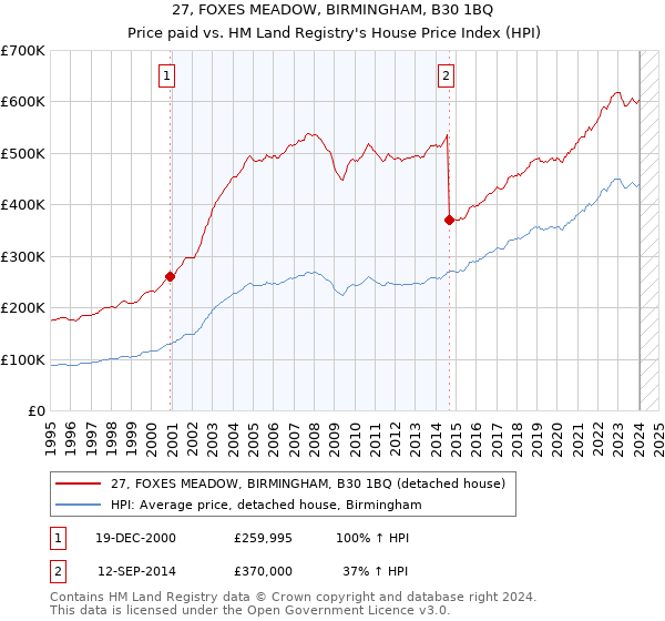 27, FOXES MEADOW, BIRMINGHAM, B30 1BQ: Price paid vs HM Land Registry's House Price Index