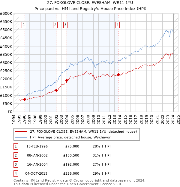 27, FOXGLOVE CLOSE, EVESHAM, WR11 1YU: Price paid vs HM Land Registry's House Price Index
