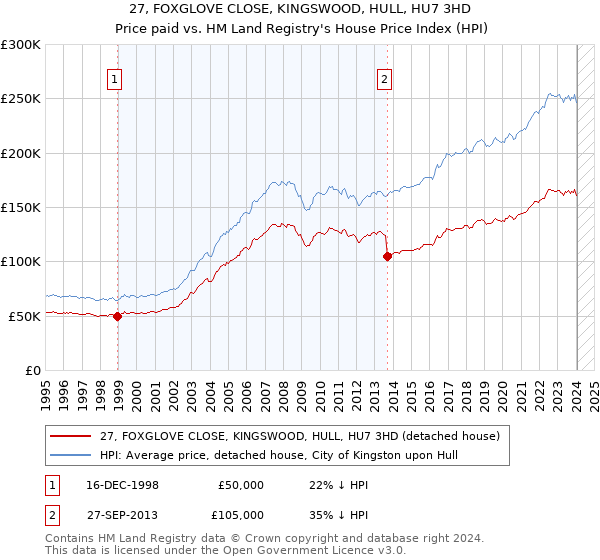 27, FOXGLOVE CLOSE, KINGSWOOD, HULL, HU7 3HD: Price paid vs HM Land Registry's House Price Index