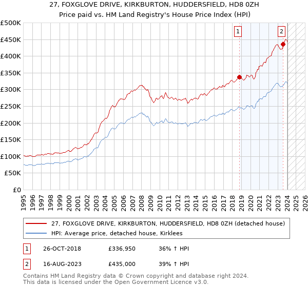 27, FOXGLOVE DRIVE, KIRKBURTON, HUDDERSFIELD, HD8 0ZH: Price paid vs HM Land Registry's House Price Index