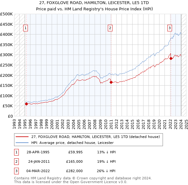 27, FOXGLOVE ROAD, HAMILTON, LEICESTER, LE5 1TD: Price paid vs HM Land Registry's House Price Index