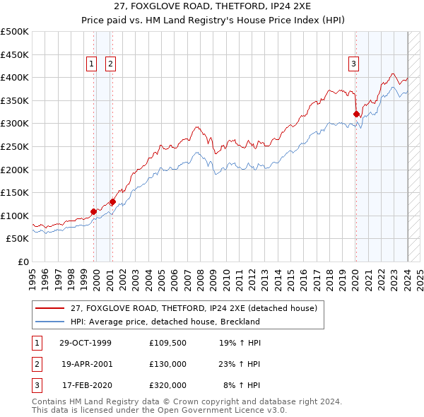 27, FOXGLOVE ROAD, THETFORD, IP24 2XE: Price paid vs HM Land Registry's House Price Index