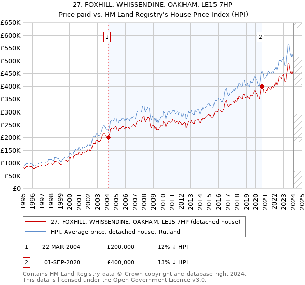 27, FOXHILL, WHISSENDINE, OAKHAM, LE15 7HP: Price paid vs HM Land Registry's House Price Index