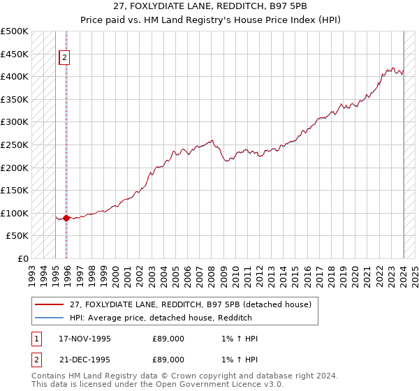 27, FOXLYDIATE LANE, REDDITCH, B97 5PB: Price paid vs HM Land Registry's House Price Index