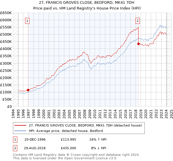 27, FRANCIS GROVES CLOSE, BEDFORD, MK41 7DH: Price paid vs HM Land Registry's House Price Index