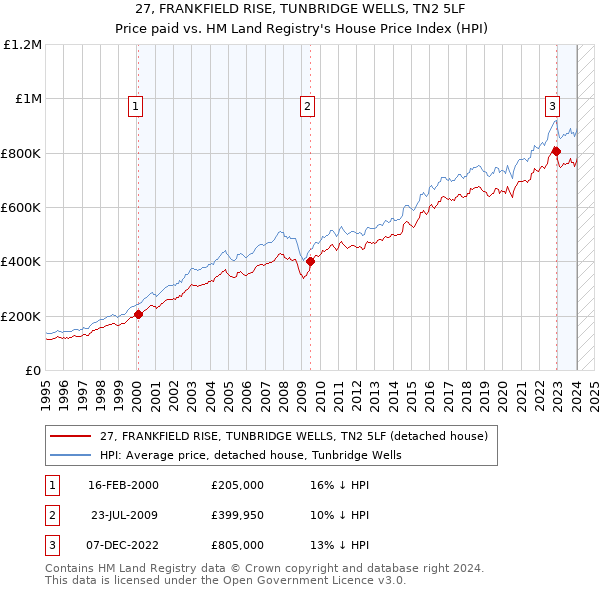 27, FRANKFIELD RISE, TUNBRIDGE WELLS, TN2 5LF: Price paid vs HM Land Registry's House Price Index