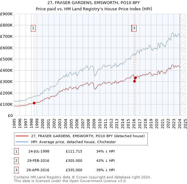 27, FRASER GARDENS, EMSWORTH, PO10 8PY: Price paid vs HM Land Registry's House Price Index