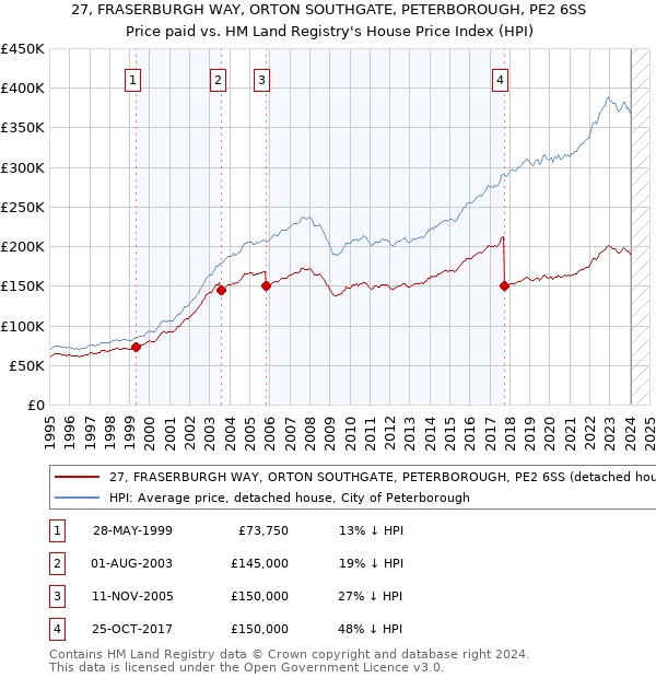 27, FRASERBURGH WAY, ORTON SOUTHGATE, PETERBOROUGH, PE2 6SS: Price paid vs HM Land Registry's House Price Index