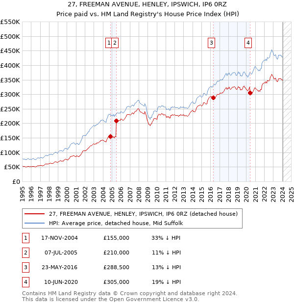27, FREEMAN AVENUE, HENLEY, IPSWICH, IP6 0RZ: Price paid vs HM Land Registry's House Price Index