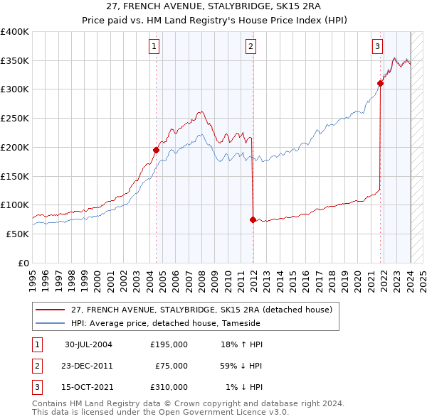 27, FRENCH AVENUE, STALYBRIDGE, SK15 2RA: Price paid vs HM Land Registry's House Price Index