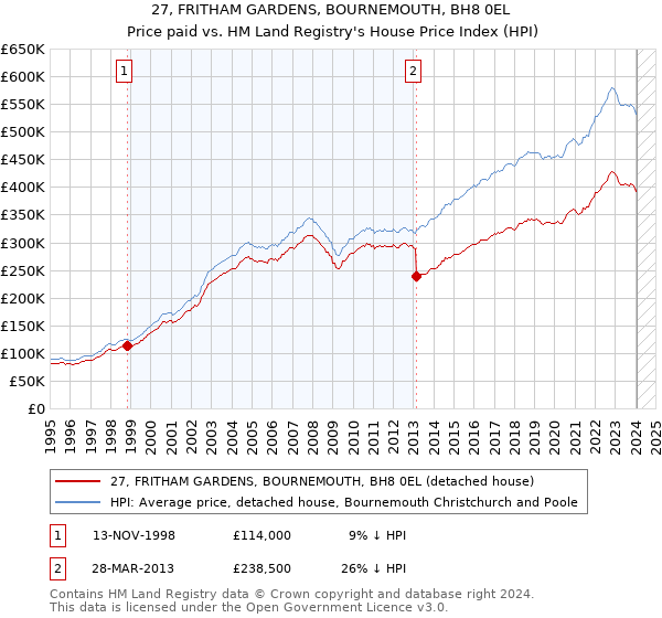 27, FRITHAM GARDENS, BOURNEMOUTH, BH8 0EL: Price paid vs HM Land Registry's House Price Index