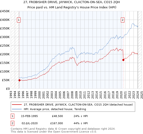 27, FROBISHER DRIVE, JAYWICK, CLACTON-ON-SEA, CO15 2QH: Price paid vs HM Land Registry's House Price Index