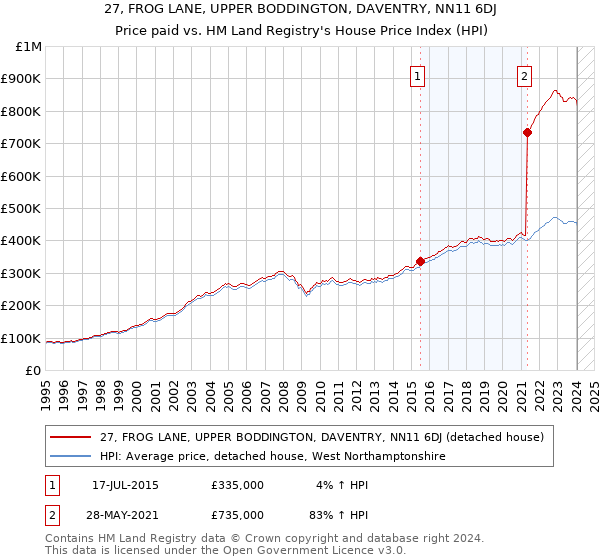 27, FROG LANE, UPPER BODDINGTON, DAVENTRY, NN11 6DJ: Price paid vs HM Land Registry's House Price Index