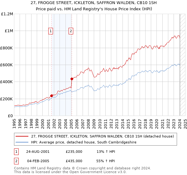 27, FROGGE STREET, ICKLETON, SAFFRON WALDEN, CB10 1SH: Price paid vs HM Land Registry's House Price Index