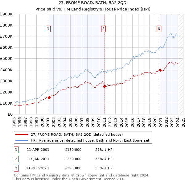 27, FROME ROAD, BATH, BA2 2QD: Price paid vs HM Land Registry's House Price Index