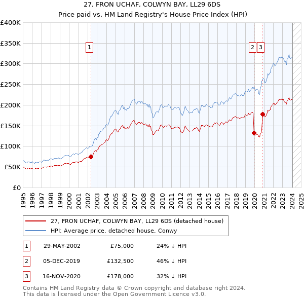 27, FRON UCHAF, COLWYN BAY, LL29 6DS: Price paid vs HM Land Registry's House Price Index