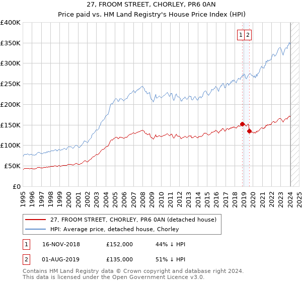 27, FROOM STREET, CHORLEY, PR6 0AN: Price paid vs HM Land Registry's House Price Index