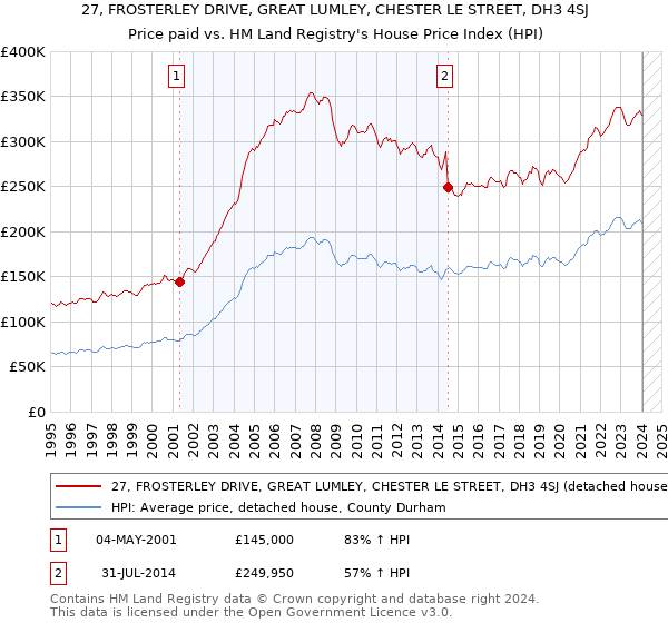 27, FROSTERLEY DRIVE, GREAT LUMLEY, CHESTER LE STREET, DH3 4SJ: Price paid vs HM Land Registry's House Price Index