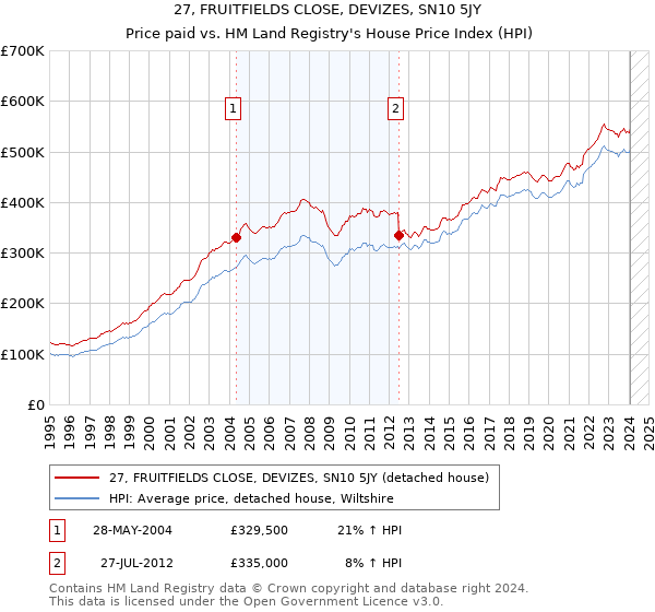 27, FRUITFIELDS CLOSE, DEVIZES, SN10 5JY: Price paid vs HM Land Registry's House Price Index