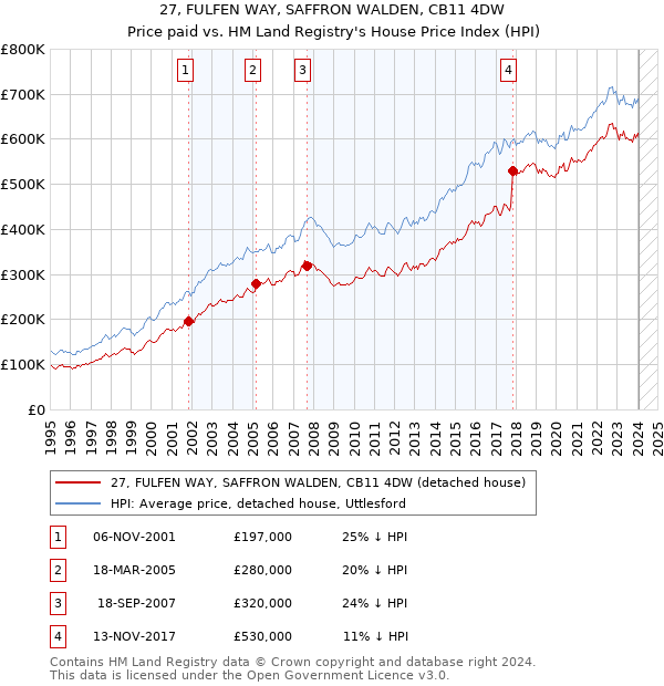 27, FULFEN WAY, SAFFRON WALDEN, CB11 4DW: Price paid vs HM Land Registry's House Price Index