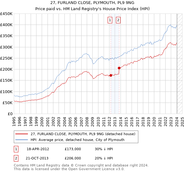 27, FURLAND CLOSE, PLYMOUTH, PL9 9NG: Price paid vs HM Land Registry's House Price Index