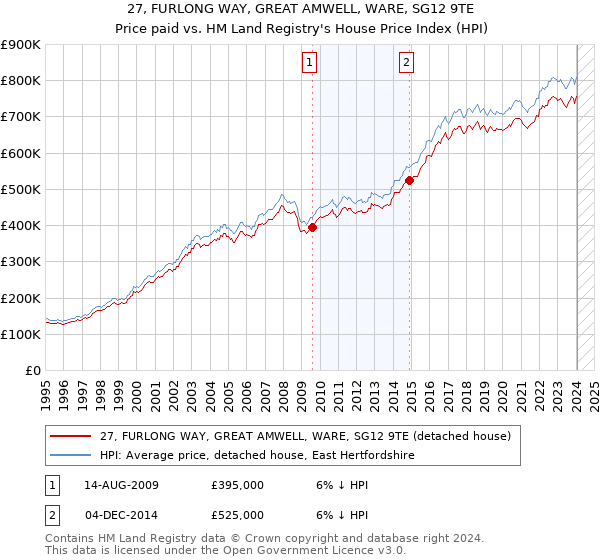 27, FURLONG WAY, GREAT AMWELL, WARE, SG12 9TE: Price paid vs HM Land Registry's House Price Index