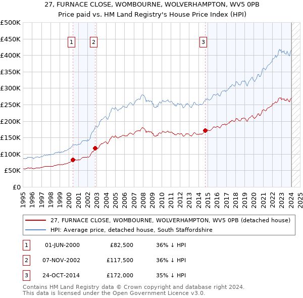 27, FURNACE CLOSE, WOMBOURNE, WOLVERHAMPTON, WV5 0PB: Price paid vs HM Land Registry's House Price Index
