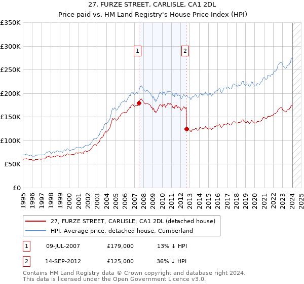 27, FURZE STREET, CARLISLE, CA1 2DL: Price paid vs HM Land Registry's House Price Index