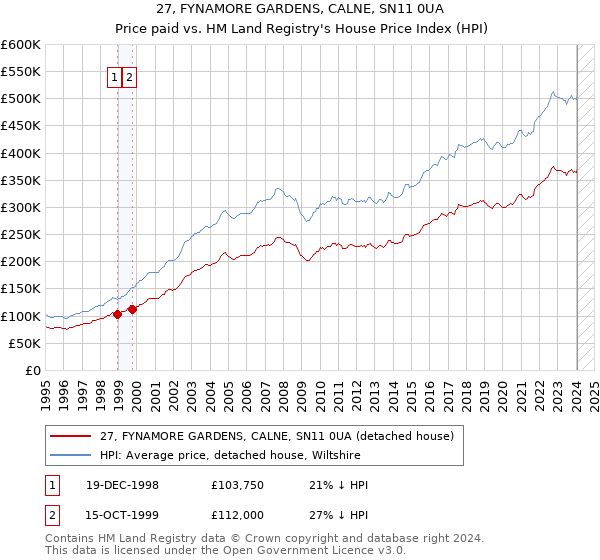 27, FYNAMORE GARDENS, CALNE, SN11 0UA: Price paid vs HM Land Registry's House Price Index
