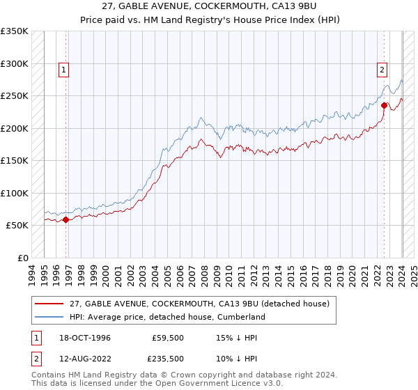 27, GABLE AVENUE, COCKERMOUTH, CA13 9BU: Price paid vs HM Land Registry's House Price Index