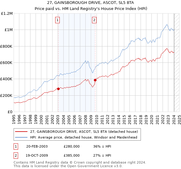 27, GAINSBOROUGH DRIVE, ASCOT, SL5 8TA: Price paid vs HM Land Registry's House Price Index