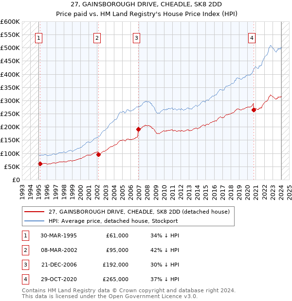 27, GAINSBOROUGH DRIVE, CHEADLE, SK8 2DD: Price paid vs HM Land Registry's House Price Index