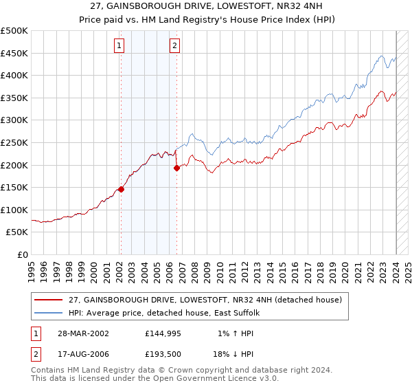27, GAINSBOROUGH DRIVE, LOWESTOFT, NR32 4NH: Price paid vs HM Land Registry's House Price Index