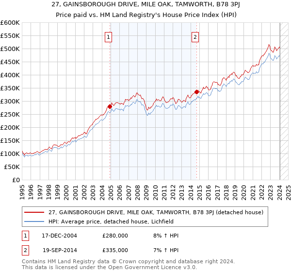27, GAINSBOROUGH DRIVE, MILE OAK, TAMWORTH, B78 3PJ: Price paid vs HM Land Registry's House Price Index
