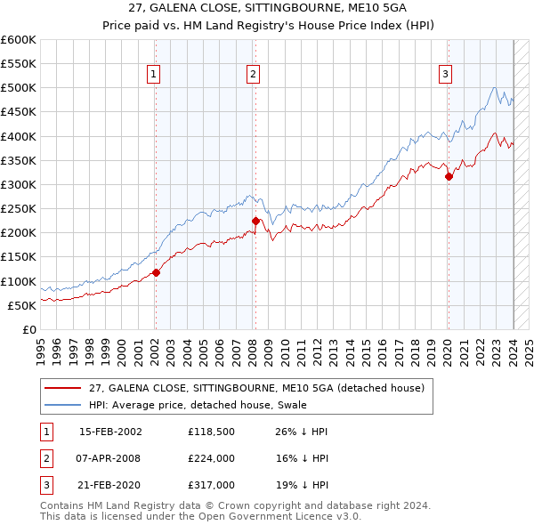 27, GALENA CLOSE, SITTINGBOURNE, ME10 5GA: Price paid vs HM Land Registry's House Price Index