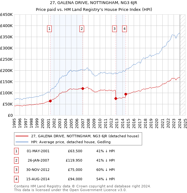 27, GALENA DRIVE, NOTTINGHAM, NG3 6JR: Price paid vs HM Land Registry's House Price Index