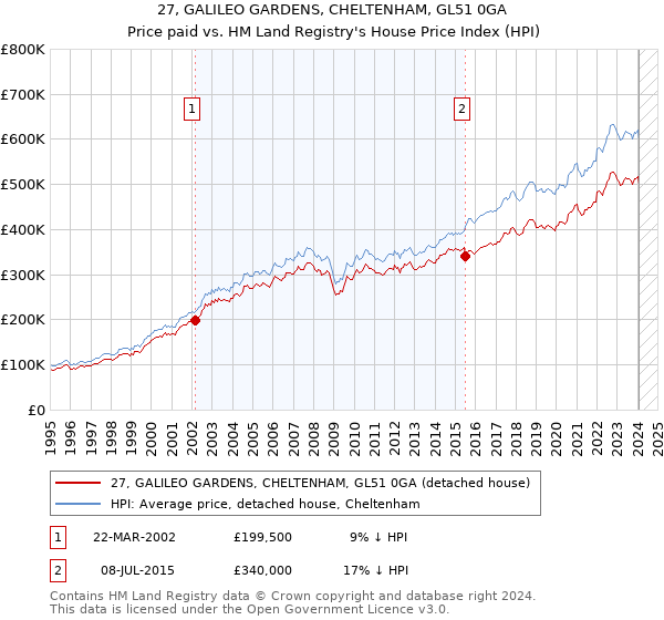 27, GALILEO GARDENS, CHELTENHAM, GL51 0GA: Price paid vs HM Land Registry's House Price Index