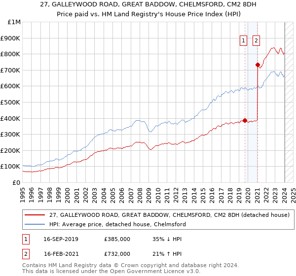 27, GALLEYWOOD ROAD, GREAT BADDOW, CHELMSFORD, CM2 8DH: Price paid vs HM Land Registry's House Price Index