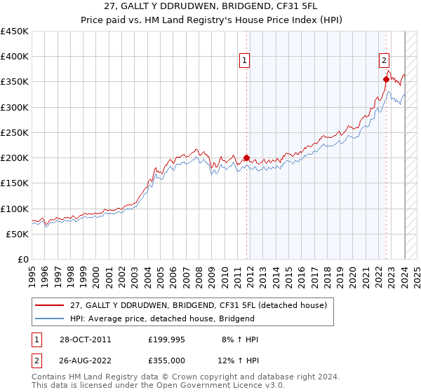 27, GALLT Y DDRUDWEN, BRIDGEND, CF31 5FL: Price paid vs HM Land Registry's House Price Index