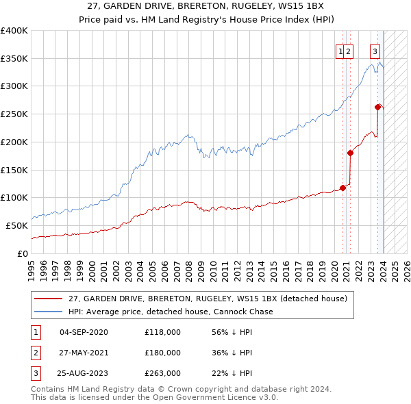 27, GARDEN DRIVE, BRERETON, RUGELEY, WS15 1BX: Price paid vs HM Land Registry's House Price Index