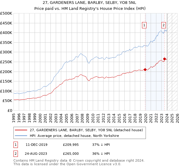 27, GARDENERS LANE, BARLBY, SELBY, YO8 5NL: Price paid vs HM Land Registry's House Price Index