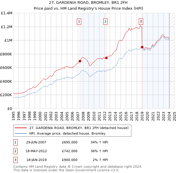 27, GARDENIA ROAD, BROMLEY, BR1 2FH: Price paid vs HM Land Registry's House Price Index