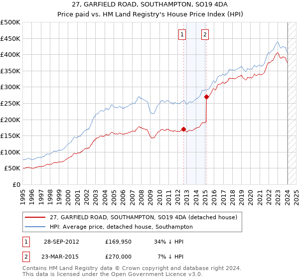 27, GARFIELD ROAD, SOUTHAMPTON, SO19 4DA: Price paid vs HM Land Registry's House Price Index