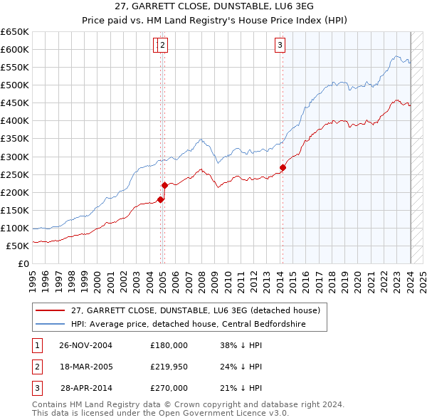 27, GARRETT CLOSE, DUNSTABLE, LU6 3EG: Price paid vs HM Land Registry's House Price Index