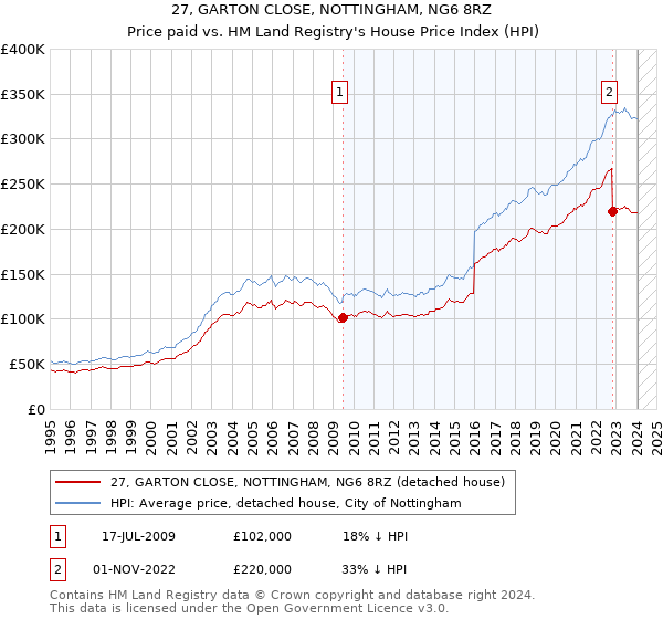 27, GARTON CLOSE, NOTTINGHAM, NG6 8RZ: Price paid vs HM Land Registry's House Price Index