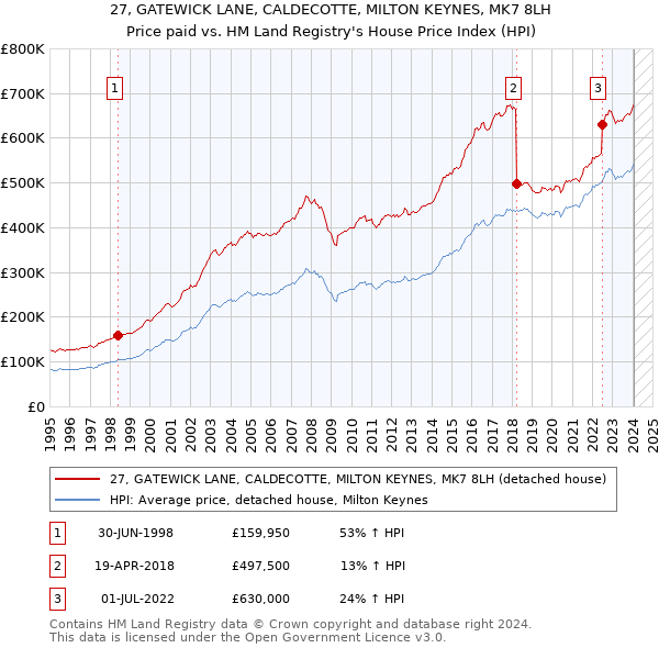 27, GATEWICK LANE, CALDECOTTE, MILTON KEYNES, MK7 8LH: Price paid vs HM Land Registry's House Price Index