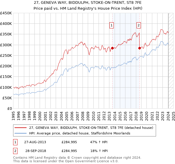 27, GENEVA WAY, BIDDULPH, STOKE-ON-TRENT, ST8 7FE: Price paid vs HM Land Registry's House Price Index