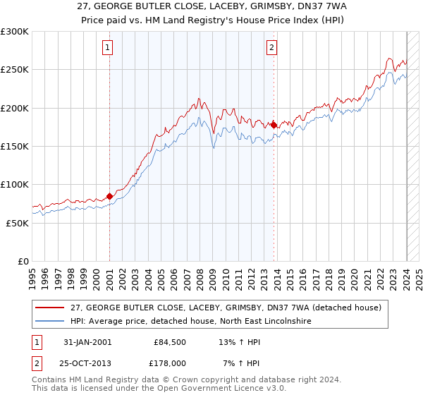 27, GEORGE BUTLER CLOSE, LACEBY, GRIMSBY, DN37 7WA: Price paid vs HM Land Registry's House Price Index