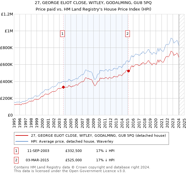 27, GEORGE ELIOT CLOSE, WITLEY, GODALMING, GU8 5PQ: Price paid vs HM Land Registry's House Price Index